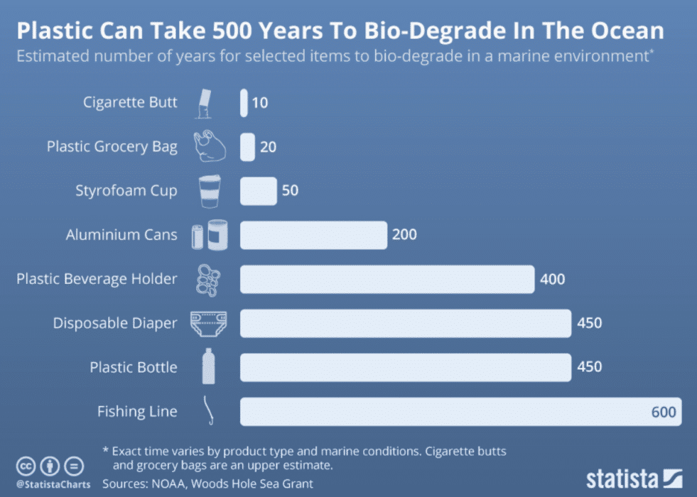 chart of time it takes for products to biodegrade